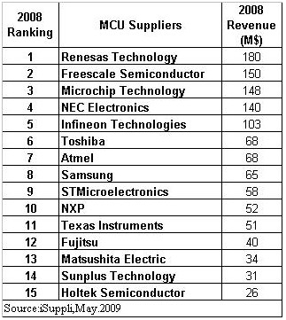 iSuppli corporation of China